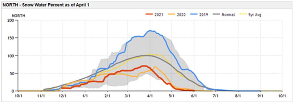 Water, Batteries, Reliability & Climate Graph